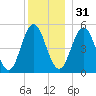 Bowdoinham tide chart for Saturday, December 31, 2022