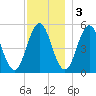 Bowdoinham tide chart for Saturday, December 3, 2022