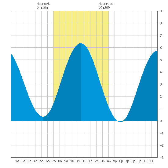 Bowdoinham tide chart for Monday, December 5, 2022