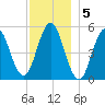 Bowdoinham tide chart for Monday, December 5, 2022