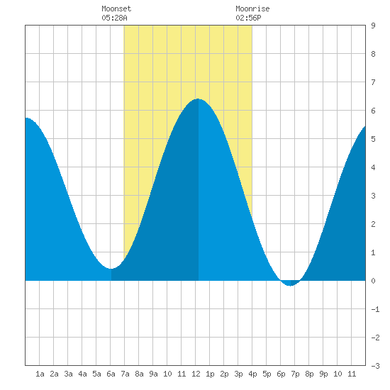 Bowdoinham tide chart for Tuesday, December 6, 2022