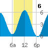Bowdoinham tide chart for Tuesday, December 6, 2022