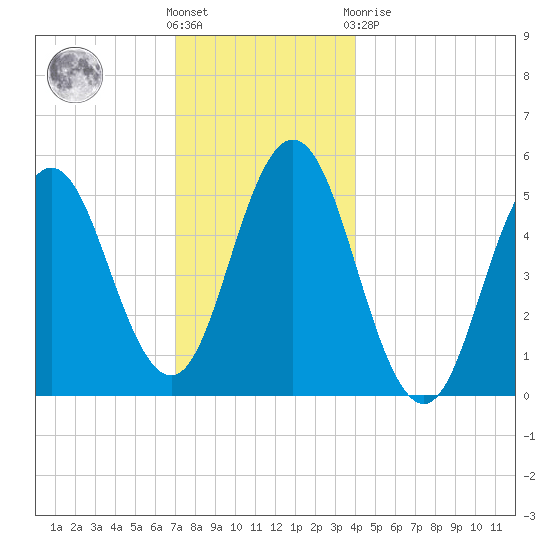 Bowdoinham tide chart for Wednesday, December 7, 2022