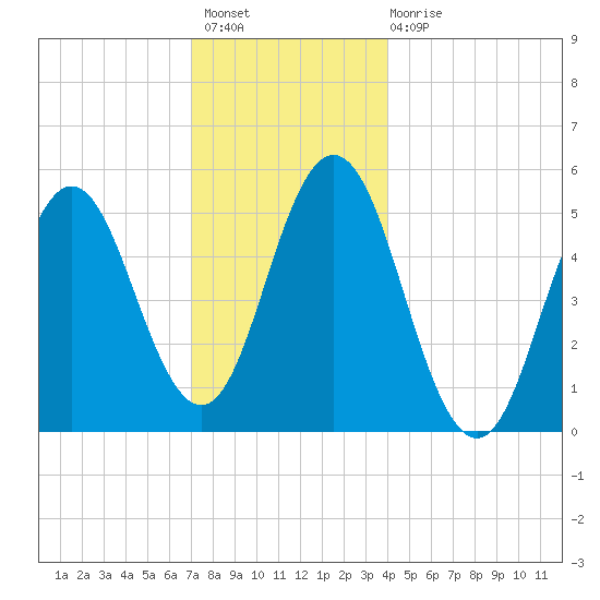 Bowdoinham tide chart for Thursday, December 8, 2022