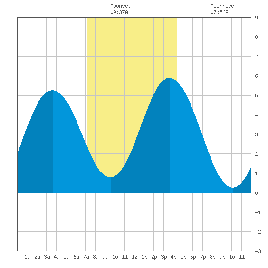 Bowdoinham tide chart for Tuesday, January 10, 2023