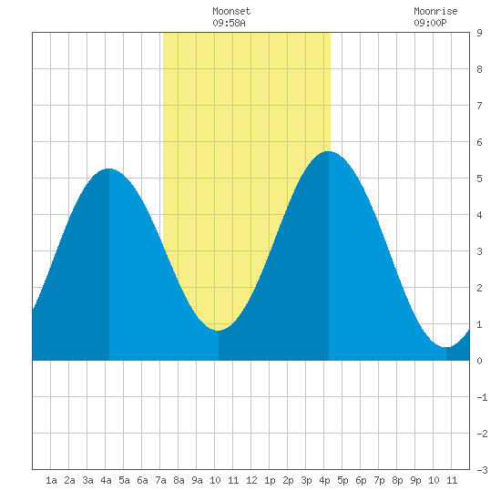 Bowdoinham tide chart for Wednesday, January 11, 2023
