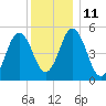 Bowdoinham tide chart for Wednesday, January 11, 2023