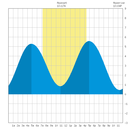 Bowdoinham tide chart for Thursday, January 12, 2023