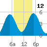 Bowdoinham tide chart for Thursday, January 12, 2023