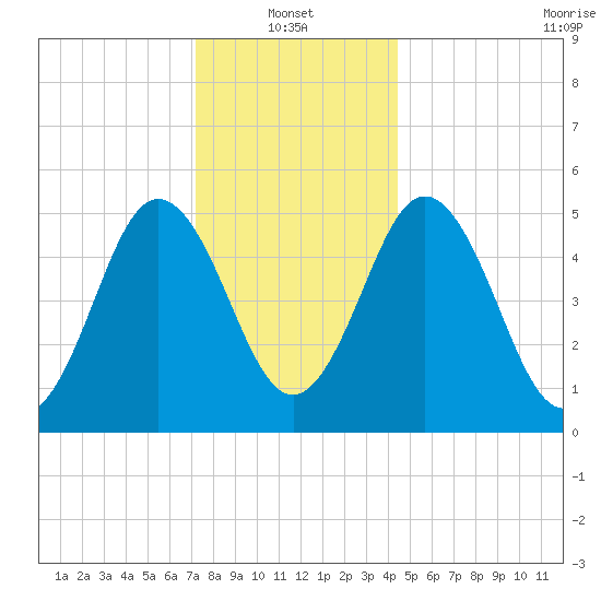 Bowdoinham tide chart for Friday, January 13, 2023