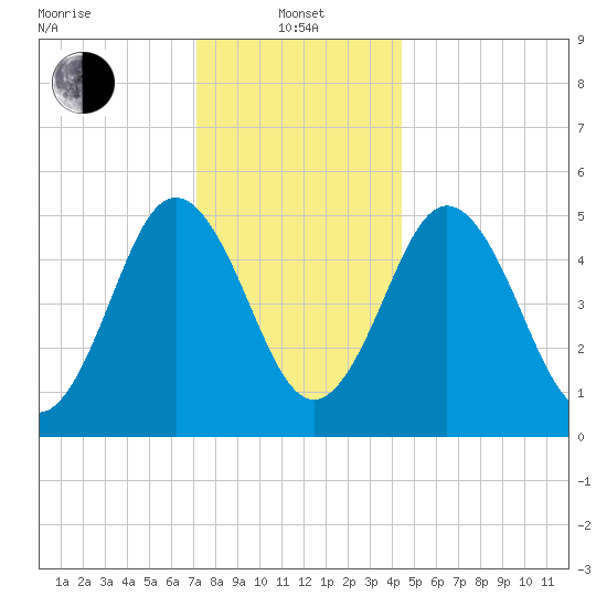 Bowdoinham tide chart for Saturday, January 14, 2023