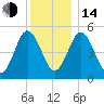 Bowdoinham tide chart for Saturday, January 14, 2023