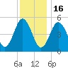 Bowdoinham tide chart for Monday, January 16, 2023