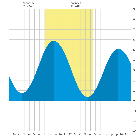 Bowdoinham tide chart for Tuesday, January 17, 2023