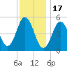 Bowdoinham tide chart for Tuesday, January 17, 2023