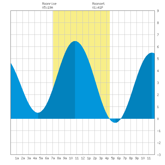 Bowdoinham tide chart for Thursday, January 19, 2023