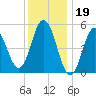 Bowdoinham tide chart for Thursday, January 19, 2023