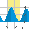 Bowdoinham tide chart for Sunday, January 1, 2023
