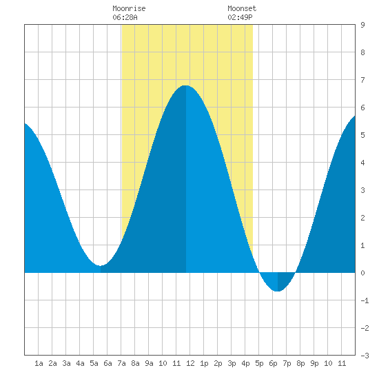 Bowdoinham tide chart for Friday, January 20, 2023