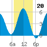 Bowdoinham tide chart for Friday, January 20, 2023
