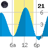 Bowdoinham tide chart for Saturday, January 21, 2023