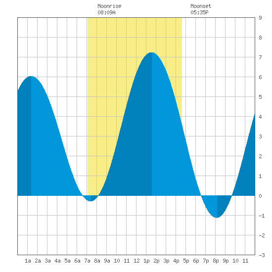 Bowdoinham tide chart for Sunday, January 22, 2023