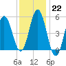 Bowdoinham tide chart for Sunday, January 22, 2023