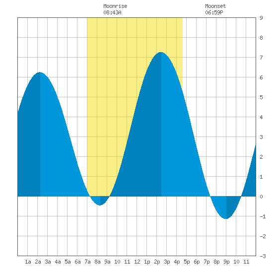 Bowdoinham tide chart for Monday, January 23, 2023