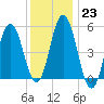 Bowdoinham tide chart for Monday, January 23, 2023