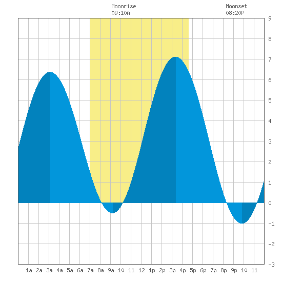Bowdoinham tide chart for Tuesday, January 24, 2023