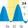 Bowdoinham tide chart for Tuesday, January 24, 2023