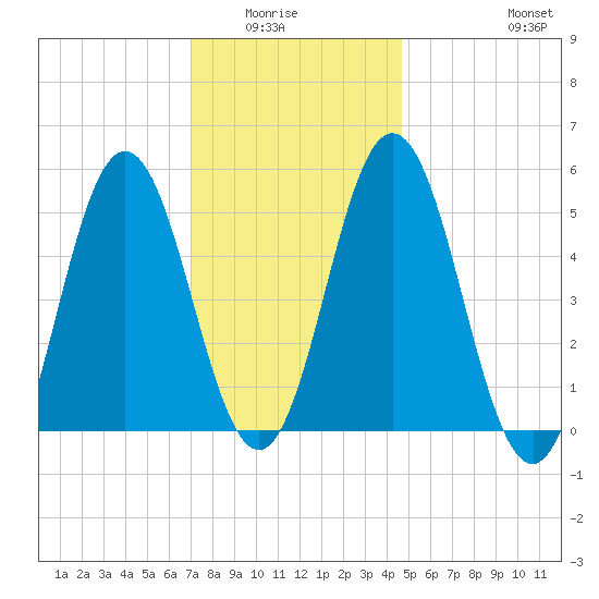 Bowdoinham tide chart for Wednesday, January 25, 2023