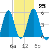 Bowdoinham tide chart for Wednesday, January 25, 2023