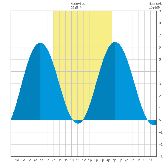 Bowdoinham tide chart for Thursday, January 26, 2023