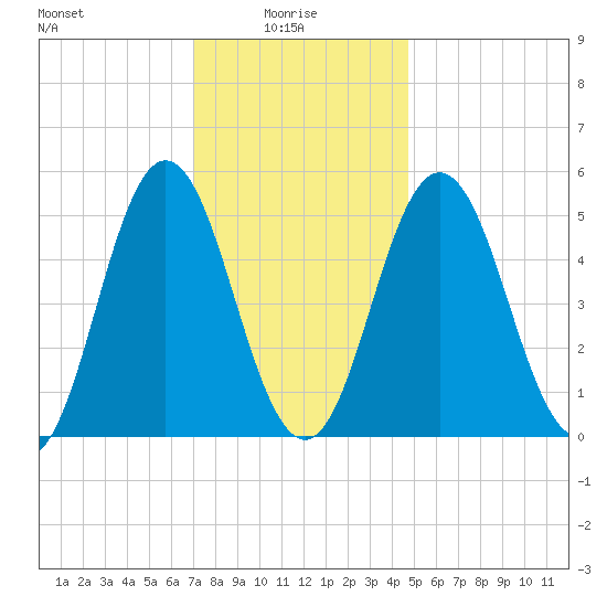 Bowdoinham tide chart for Friday, January 27, 2023