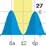 Bowdoinham tide chart for Friday, January 27, 2023