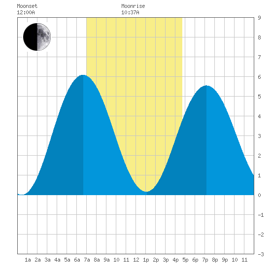 Bowdoinham tide chart for Saturday, January 28, 2023
