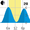 Bowdoinham tide chart for Saturday, January 28, 2023