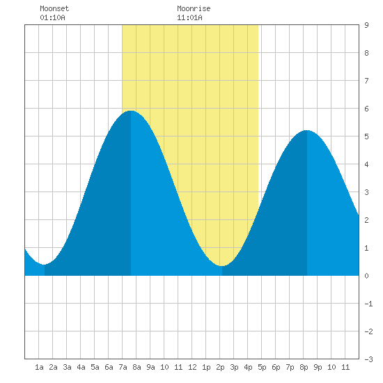 Bowdoinham tide chart for Sunday, January 29, 2023
