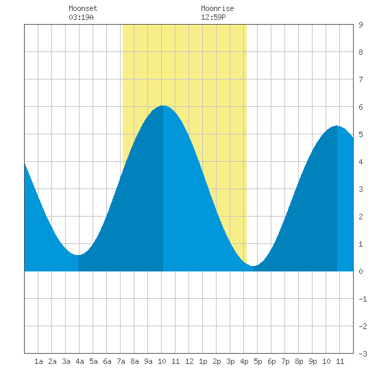 Bowdoinham tide chart for Monday, January 2, 2023
