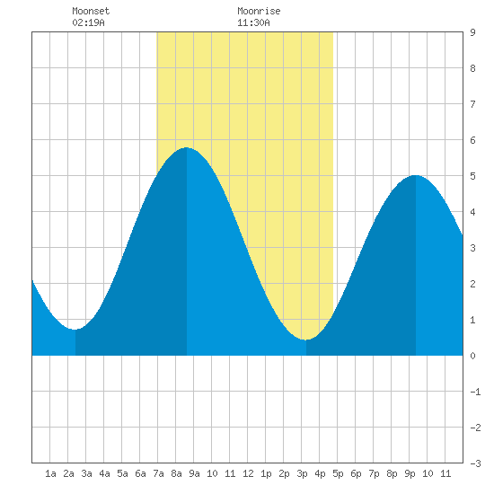 Bowdoinham tide chart for Monday, January 30, 2023