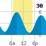 Bowdoinham tide chart for Monday, January 30, 2023