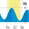 Bowdoinham tide chart for Tuesday, January 31, 2023