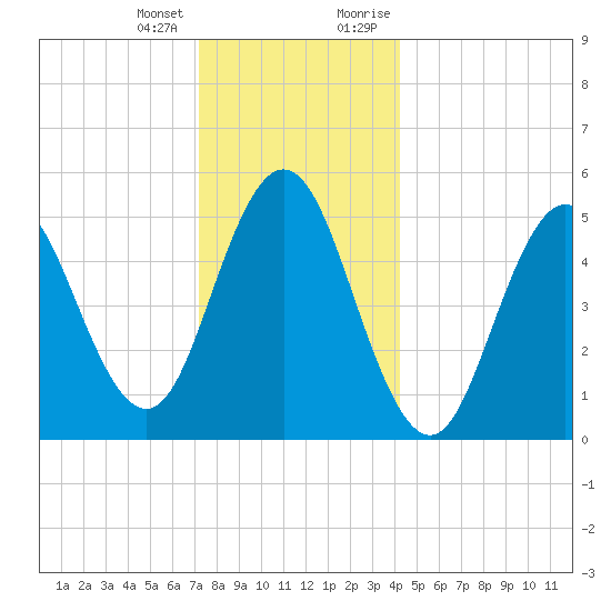 Bowdoinham tide chart for Tuesday, January 3, 2023