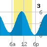 Bowdoinham tide chart for Tuesday, January 3, 2023