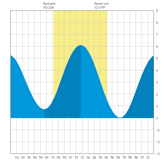 Bowdoinham tide chart for Wednesday, January 4, 2023