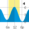 Bowdoinham tide chart for Wednesday, January 4, 2023