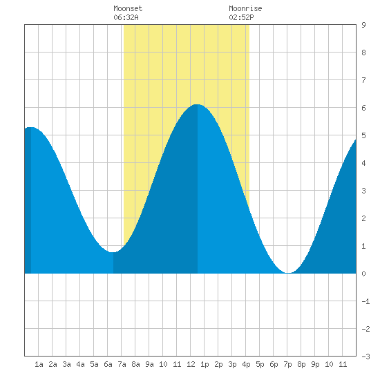Bowdoinham tide chart for Thursday, January 5, 2023