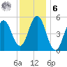 Bowdoinham tide chart for Friday, January 6, 2023