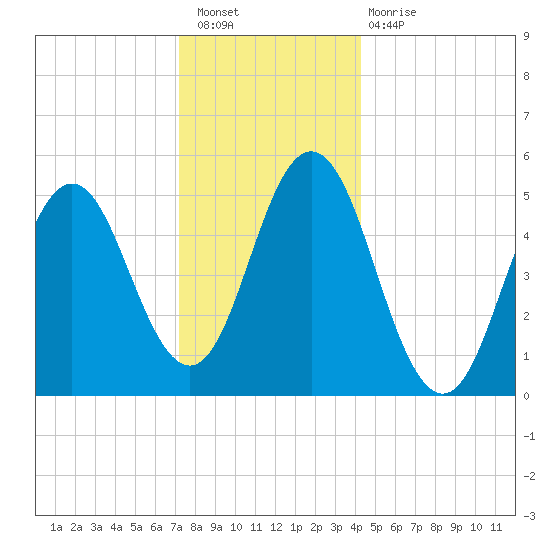 Bowdoinham tide chart for Saturday, January 7, 2023